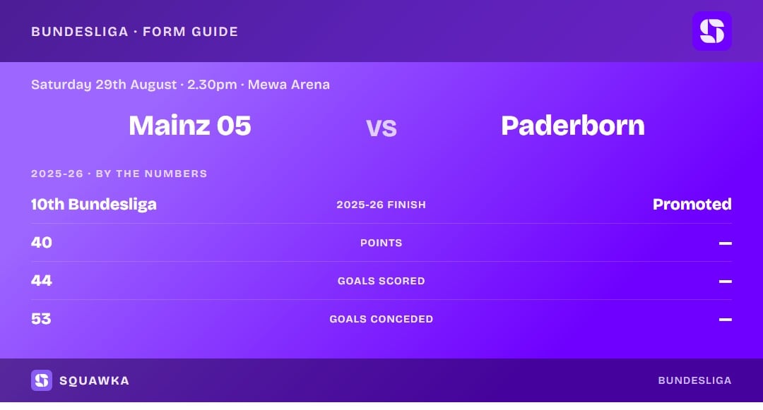 Mainz 05 vs Paderborn: 2025-26 by the numbers