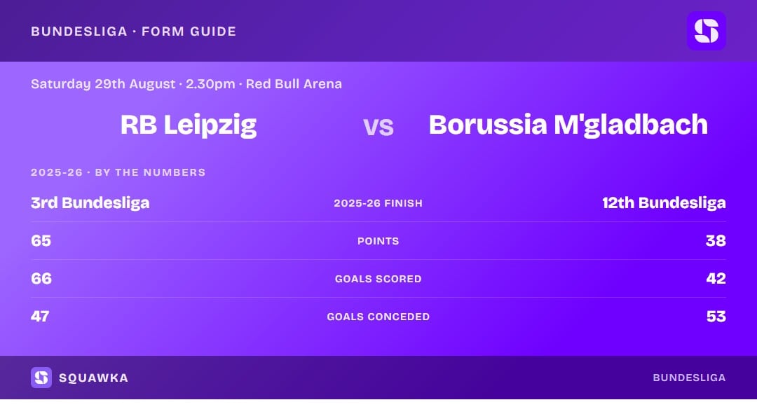 RB Leipzig vs Borussia Monchengladbach: 2025-26 by the numbers