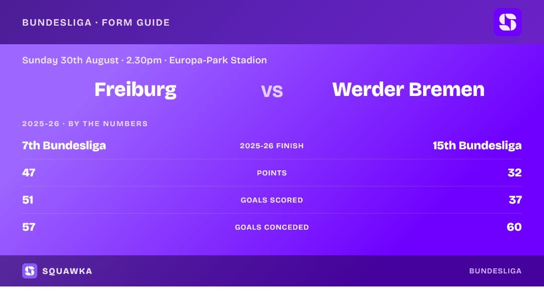 Freiburg vs Werder Bremen: 2025-26 by the numbers