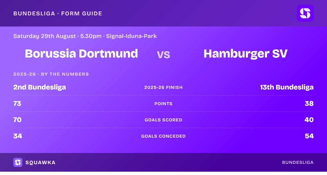 Borussia Dortmund vs Hamburger SV: 2025-26 by the numbers