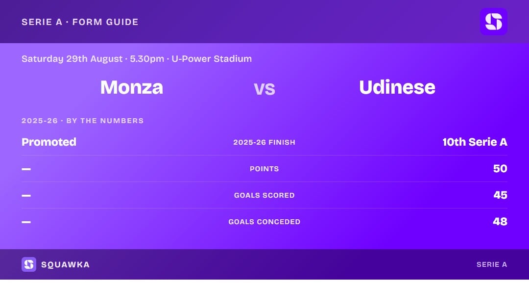 Monza vs Udinese: 2025-26 by the numbers