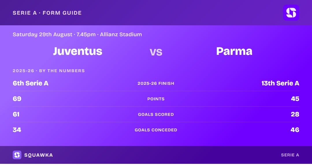 Juventus vs Parma: 2025-26 by the numbers