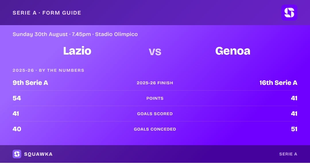 Lazio vs Genoa: 2025-26 by the numbers