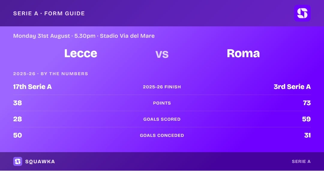 Lecce vs Roma: 2025-26 by the numbers