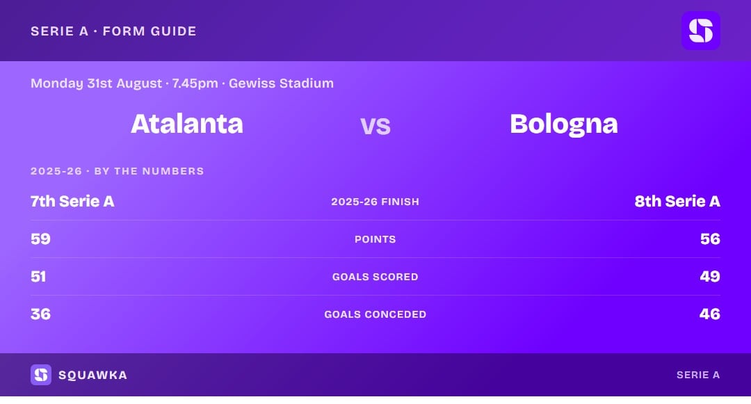 Atalanta vs Bologna: 2025-26 by the numbers