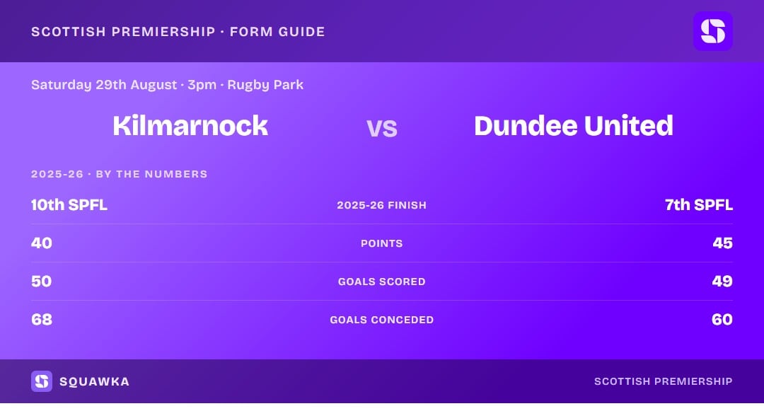 Kilmarnock vs Dundee United: 2025-26 by the numbers