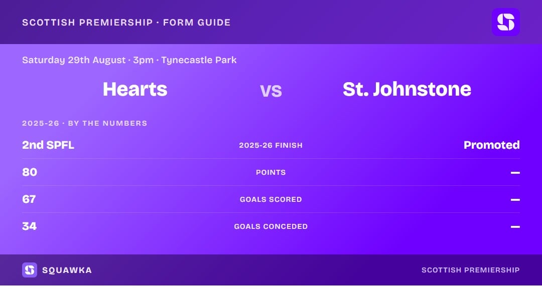 Hearts vs St Johnstone: 2025-26 by the numbers