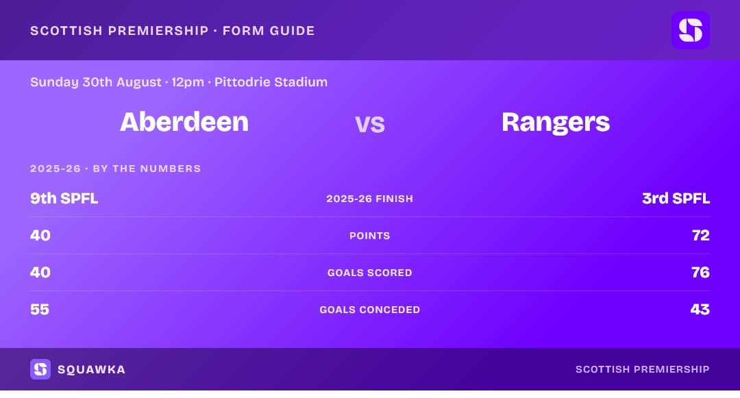 Aberdeen vs Rangers: 2025-26 by the numbers