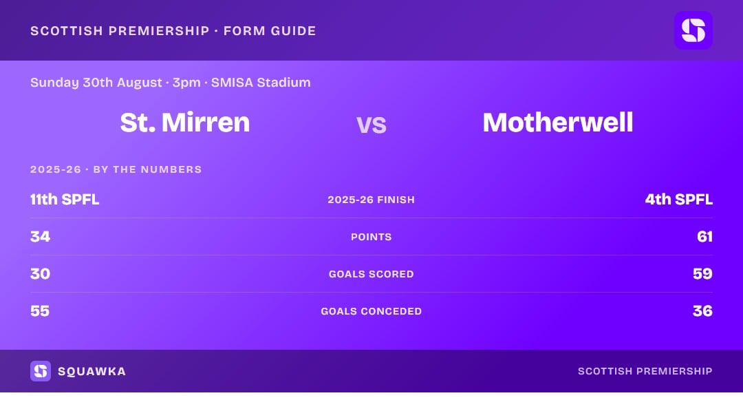 St Mirren vs Motherwell: 2025-26 by the numbers