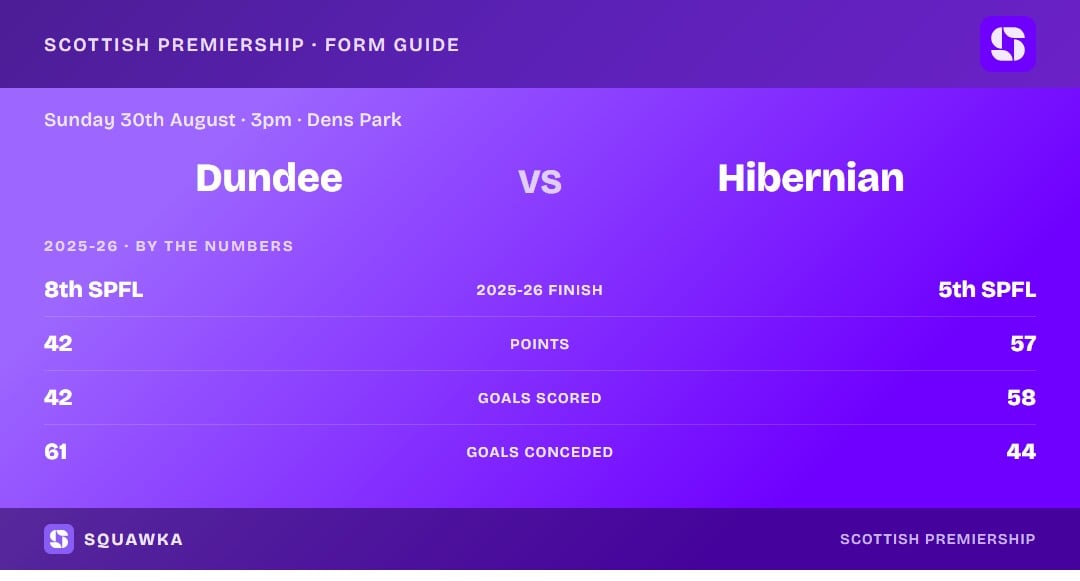 Dundee vs Hibernian: 2025-26 by the numbers