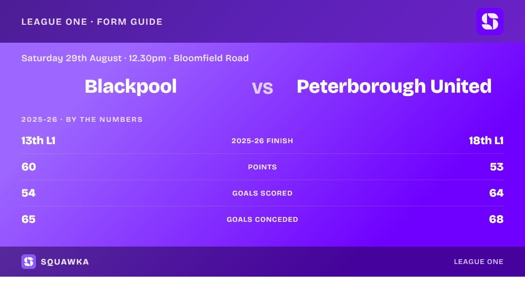 Blackpool vs Peterborough: 2025-26 by the numbers