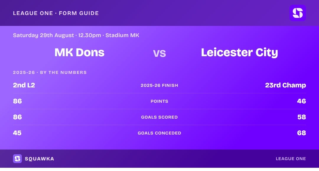 MK Dons vs Leicester: 2025-26 by the numbers