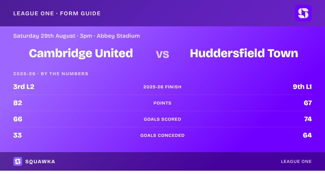 Cambridge United vs Huddersfield Town: 2025-26 by the numbers