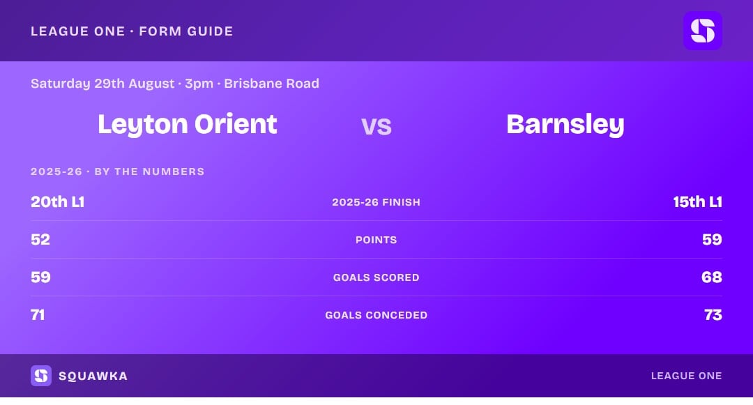Leyton Orient vs Barnsley: 2025-26 by the numbers