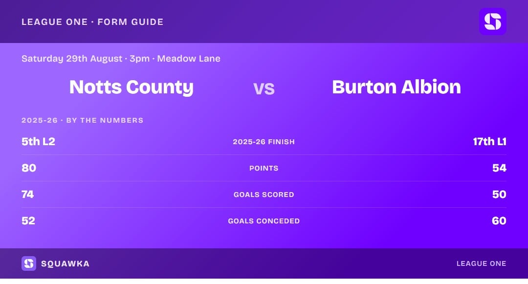 Notts County vs Burton Albion: 2025-26 by the numbers