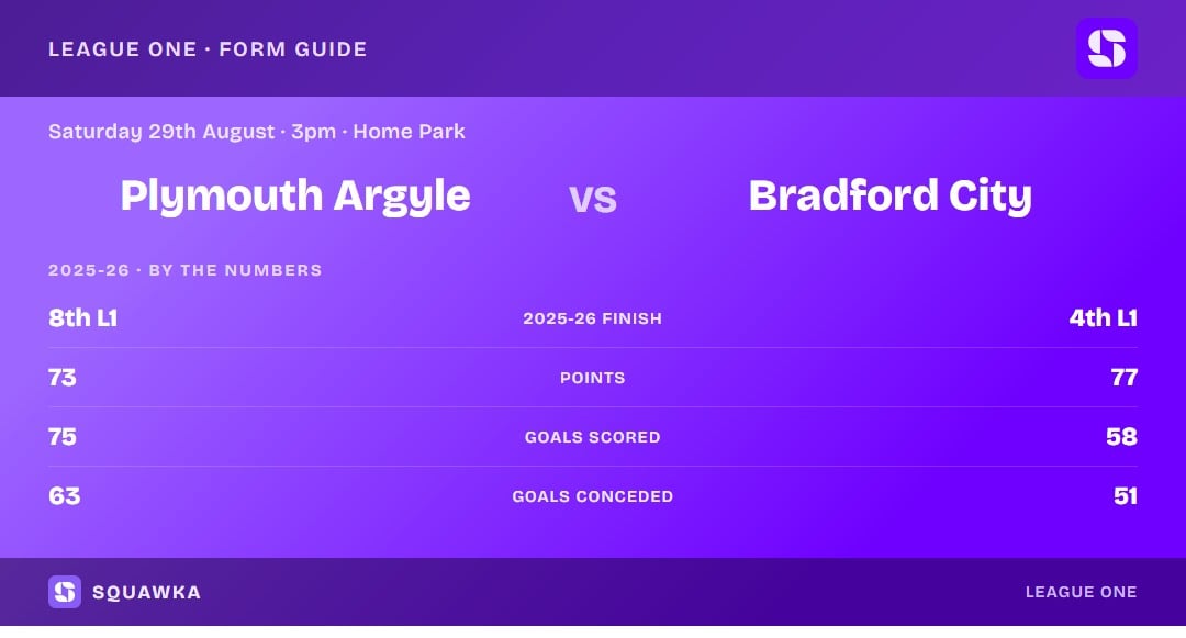 Plymouth Argyle vs Bradford City: 2025-26 by the numbers