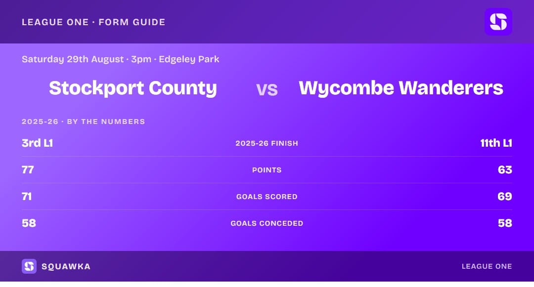 Stockport County vs Wycombe: 2025-26 by the numbers