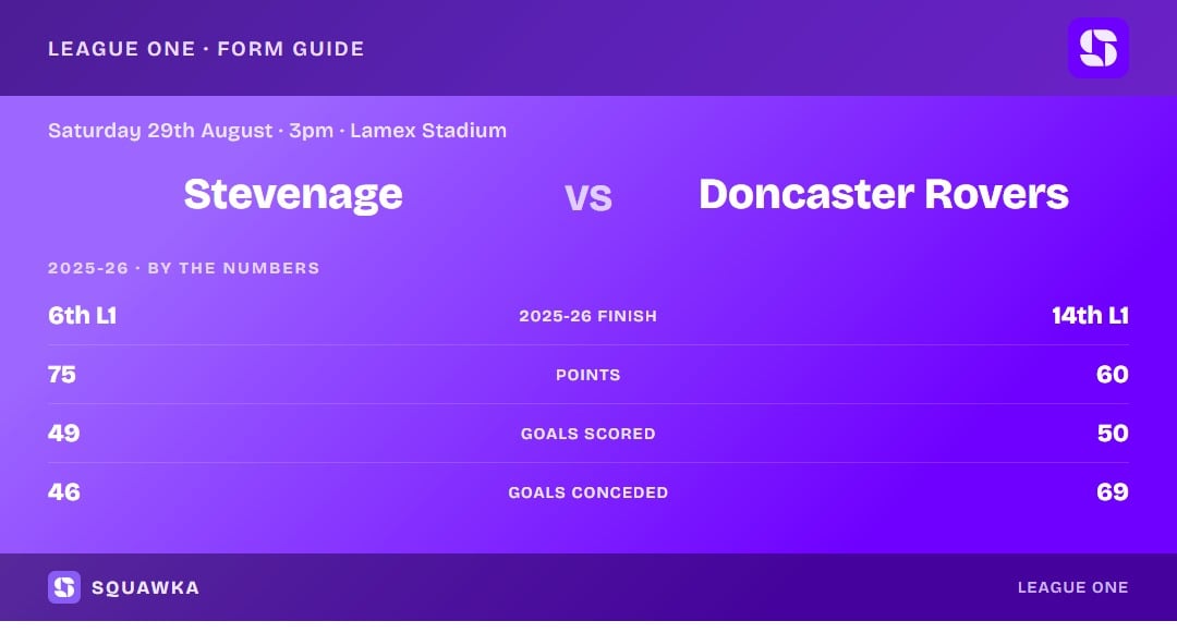 Stevenage vs Doncaster Rovers: 2025-26 by the numbers