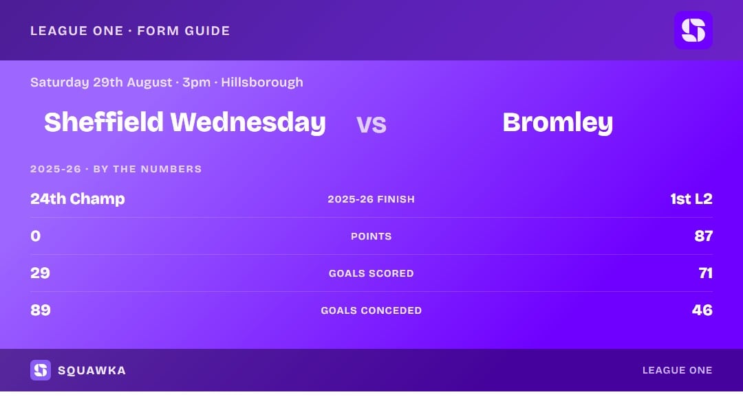 Sheffield Wednesday vs Bromley: 2025-26 by the numbers