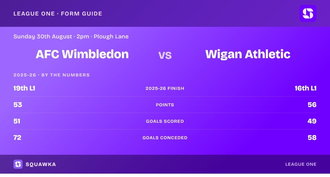 AFC Wimbledon vs Wigan: 2025-26 by the numbers