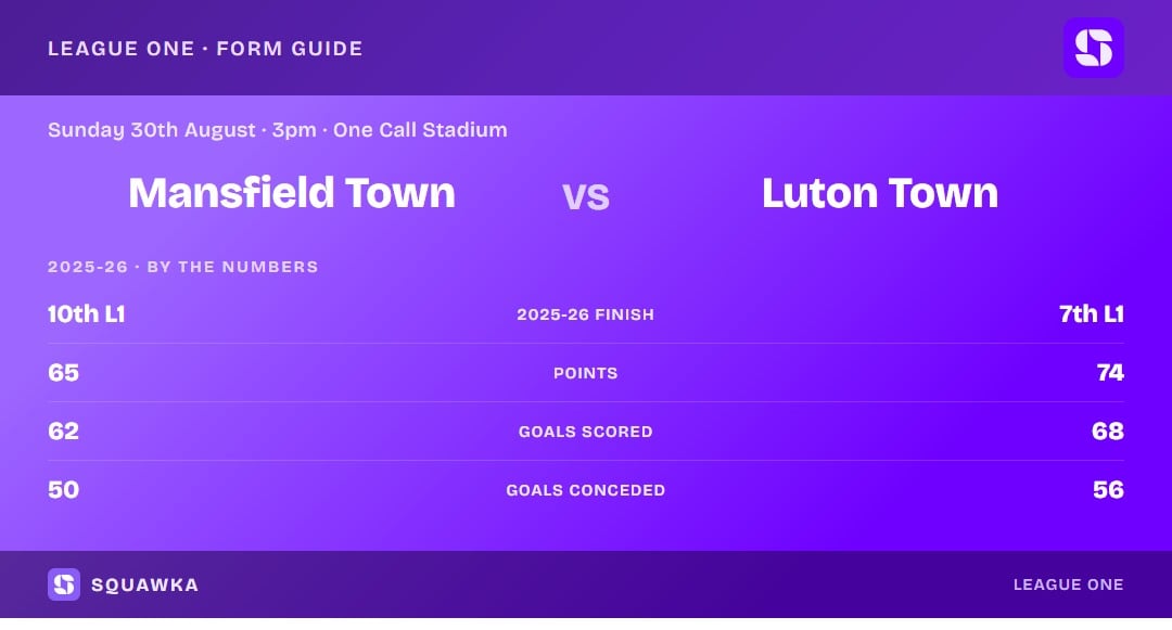 Mansfield Town vs Luton: 2025-26 by the numbers