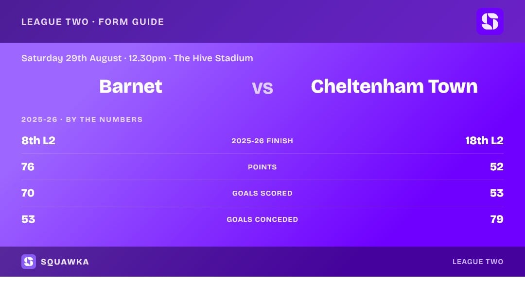 Barnet vs Cheltenham: 2025-26 by the numbers