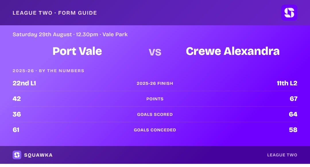 Port Vale vs Crewe: 2025-26 by the numbers