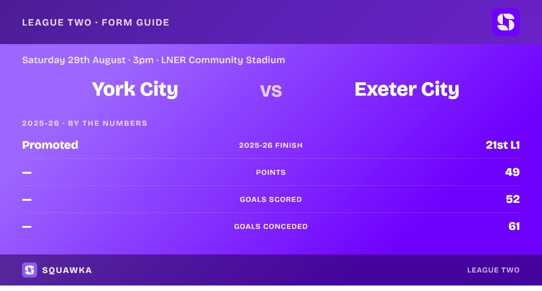 York vs Exeter: 2025-26 by the numbers