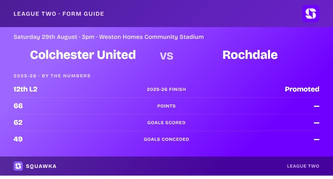 Colchester vs Rochdale: 2025-26 by the numbers