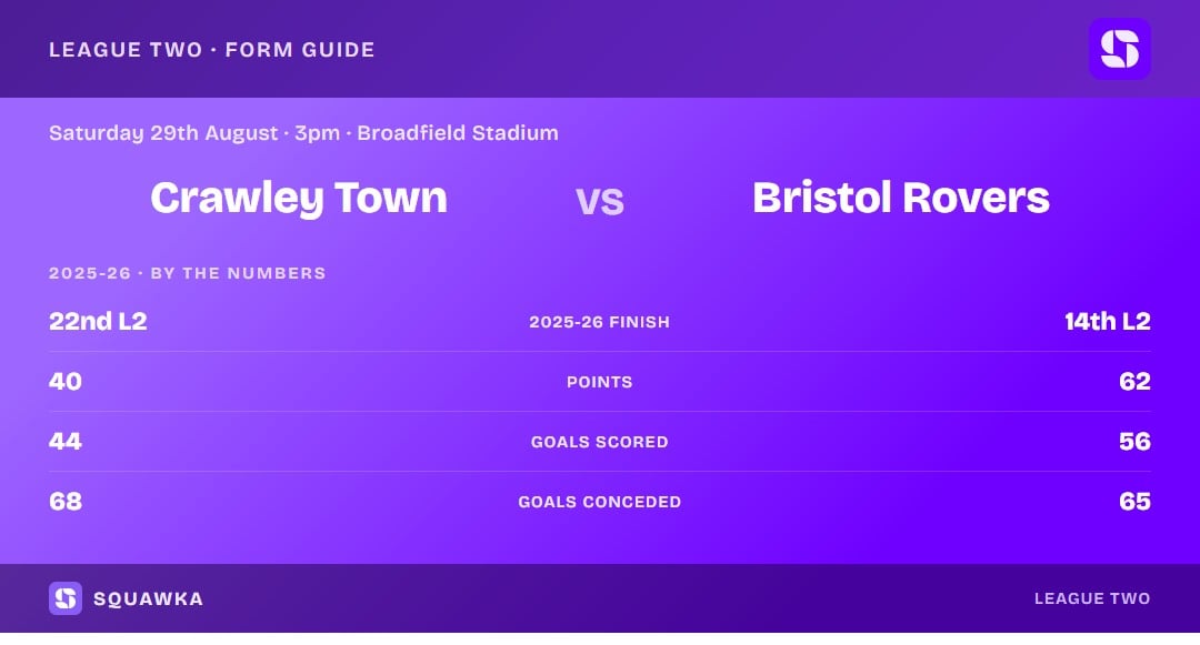 Crawley vs Bristol Rovers: 2025-26 by the numbers