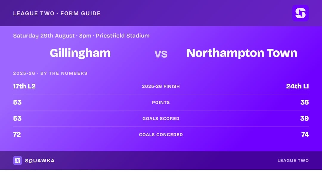 Gillingham vs Northampton: 2025-26 by the numbers