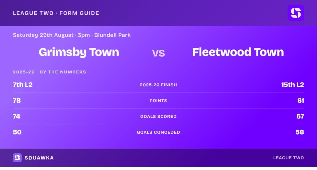 Grimsby vs Fleetwood: 2025-26 by the numbers