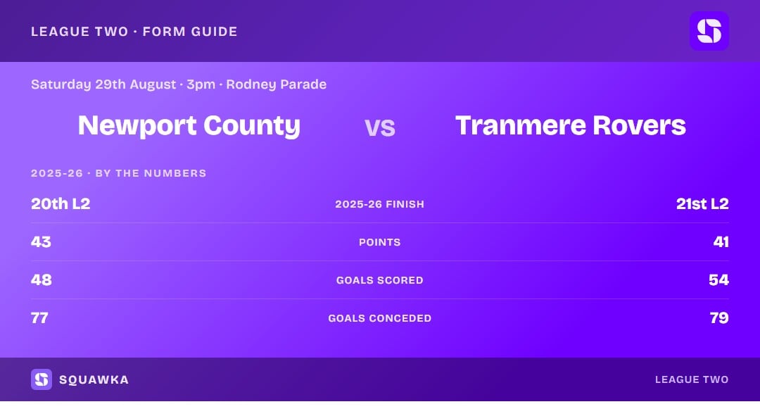 Newport vs Tranmere: 2025-26 by the numbers