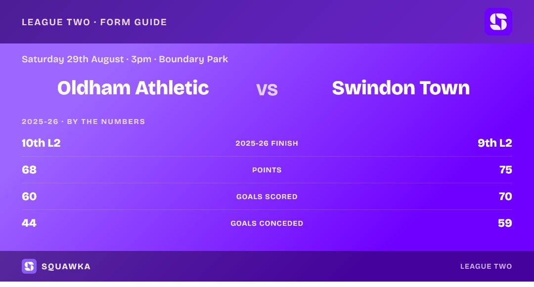 Oldham vs Swindon: 2025-26 by the numbers