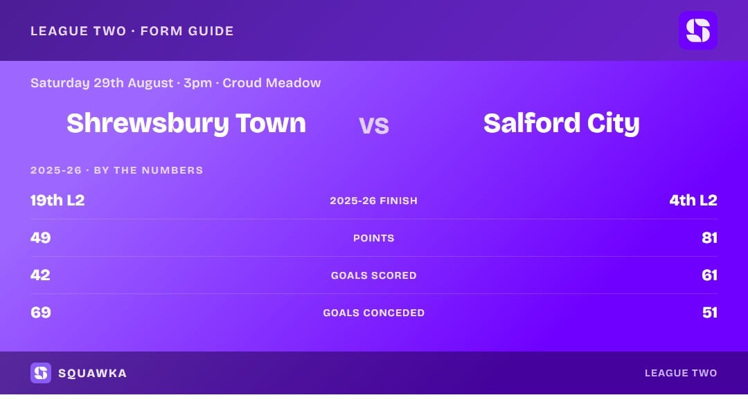 Shrewsbury vs Salford: 2025-26 by the numbers