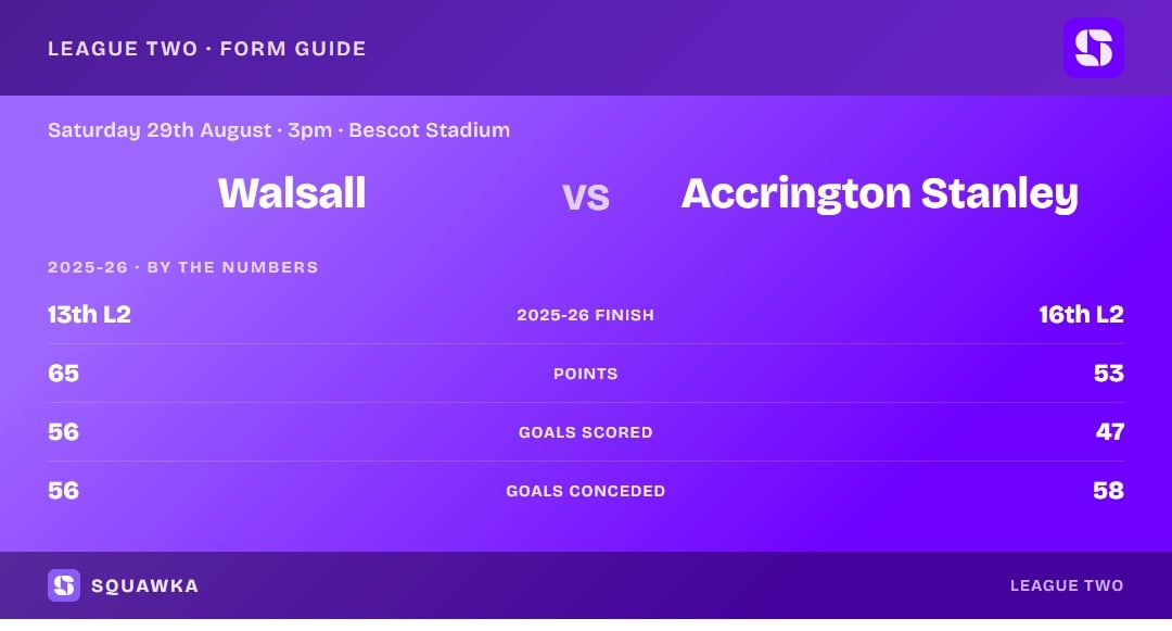 Walsall vs Accrington: 2025-26 by the numbers