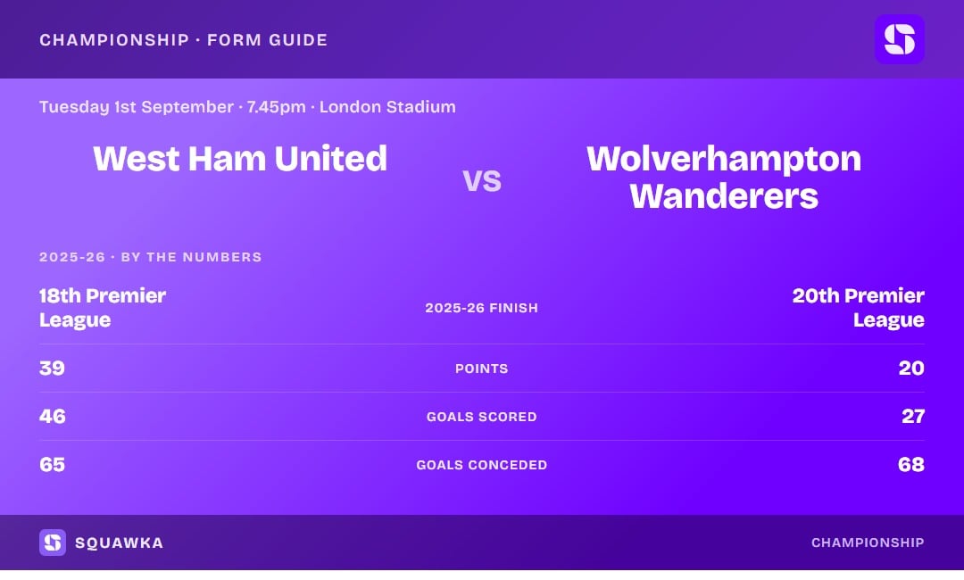 West Ham vs Wolves: 2025-26 by the numbers