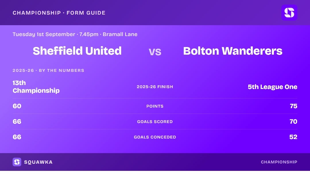Sheffield United vs Bolton: 2025-26 by the numbers