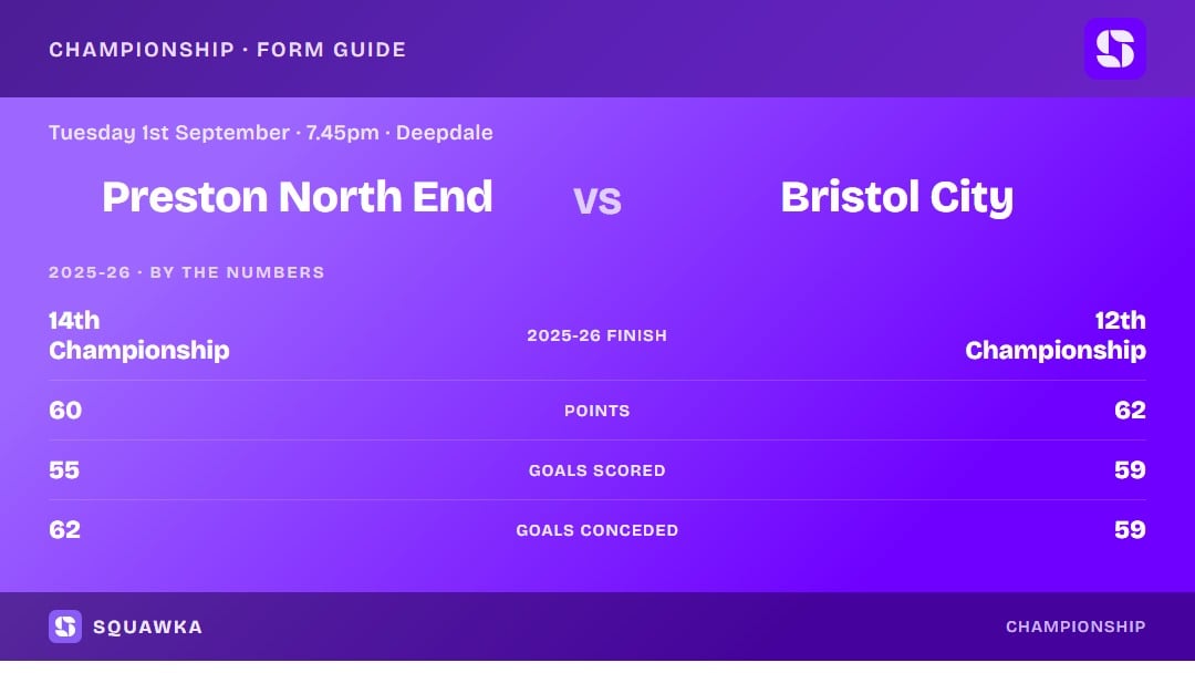 Preston vs Bristol City: 2025-26 by the numbers
