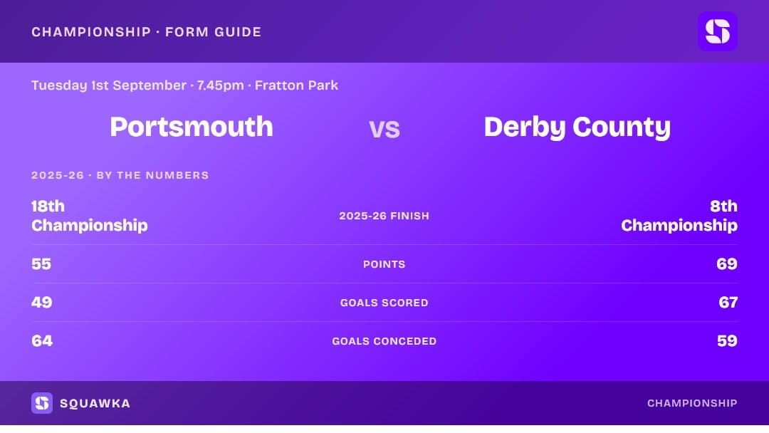 Portsmouth vs Derby: 2025-26 by the numbers