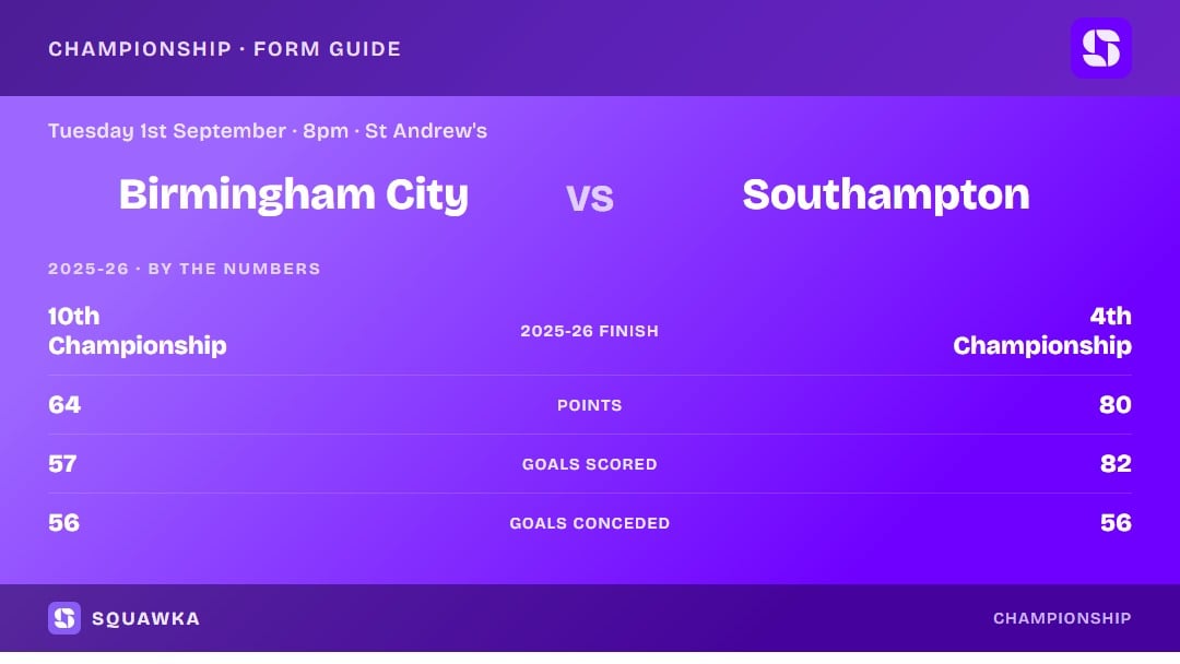 Birmingham vs Southampton: 2025-26 by the numbers