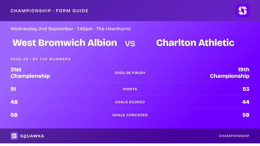 West Brom vs Charlton: 2025-26 by the numbers