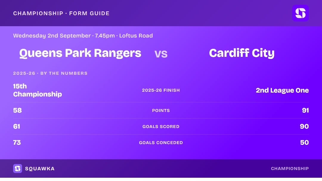 QPR vs Cardiff: 2025-26 by the numbers
