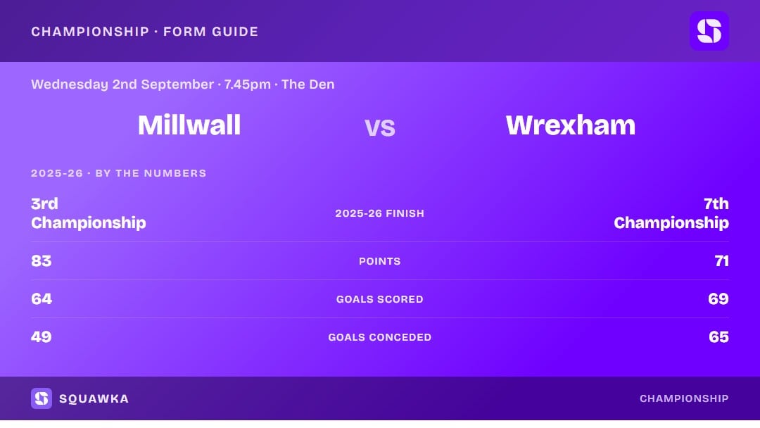 Millwall vs Wrexham: 2025-26 by the numbers