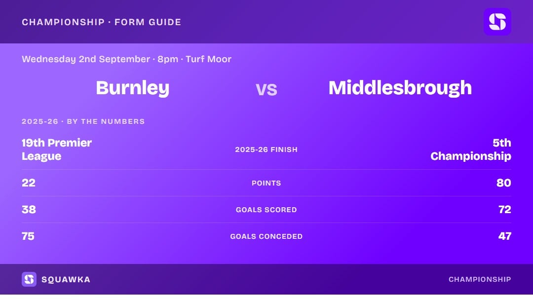 Burnley vs Middlesbrough: 2025-26 by the numbers