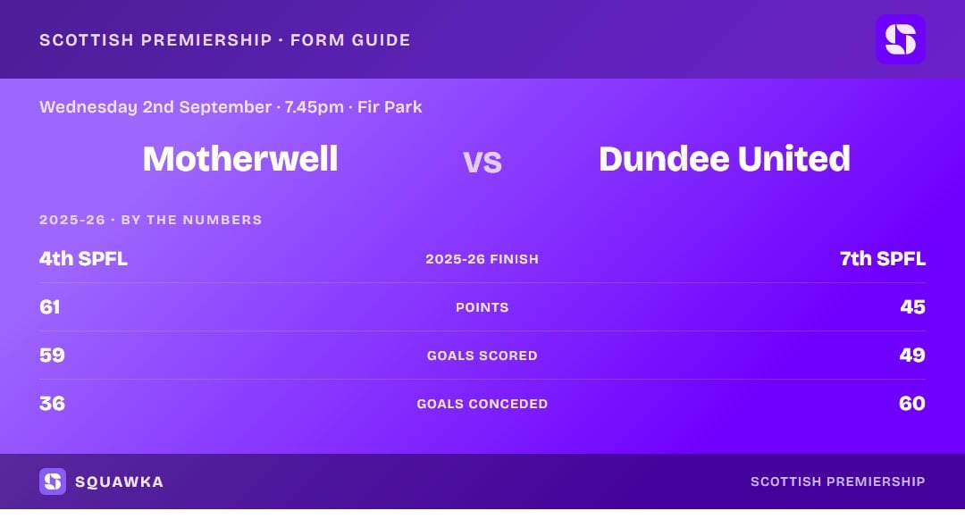 Motherwell vs Dundee United: 2025-26 by the numbers