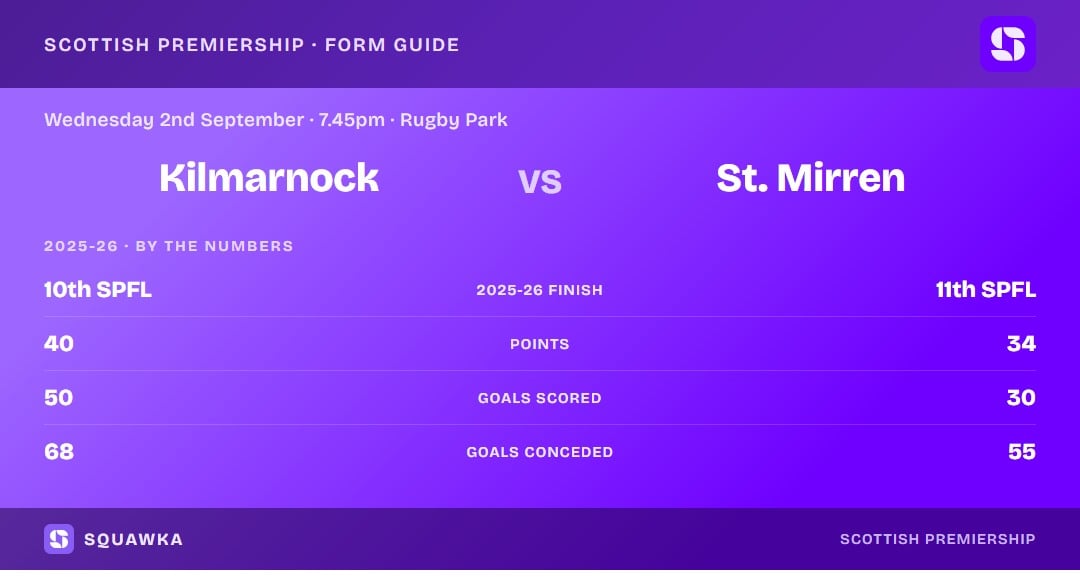 Kilmarnock vs St Mirren: 2025-26 by the numbers
