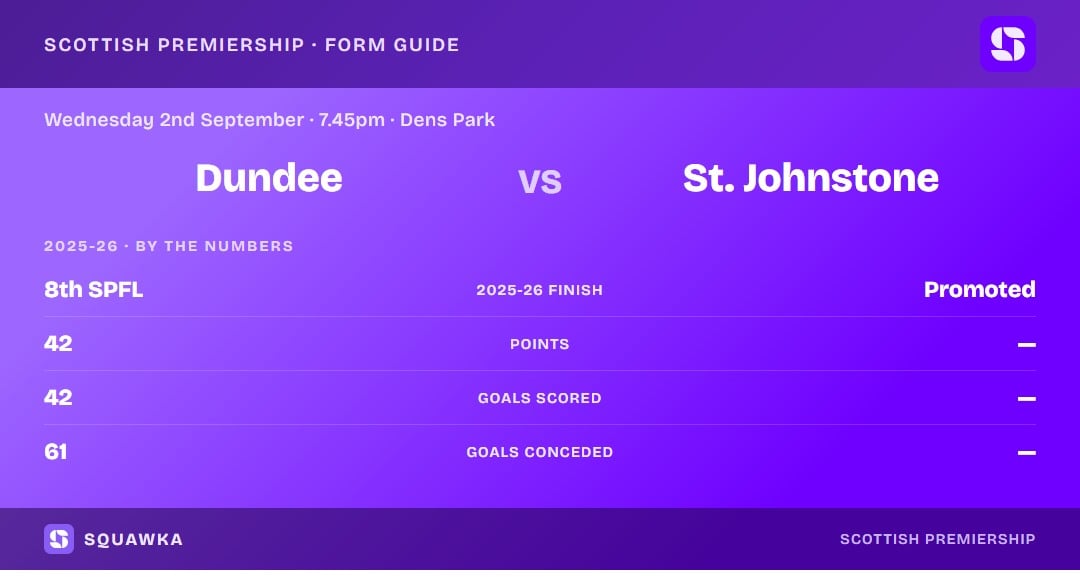 Dundee vs St Johnstone: 2025-26 by the numbers