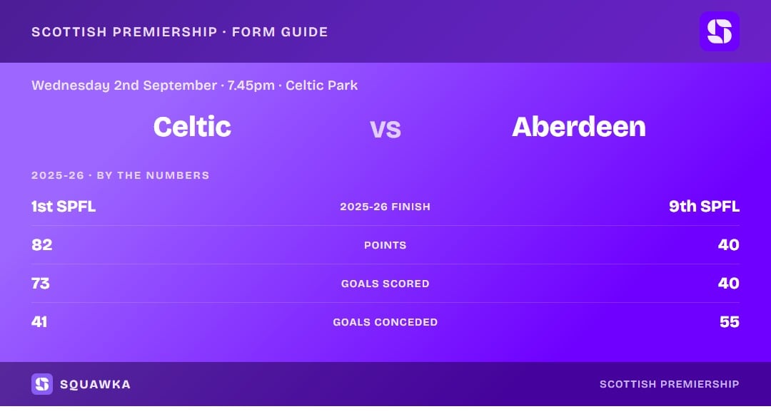 Celtic vs Aberdeen: 2025-26 by the numbers