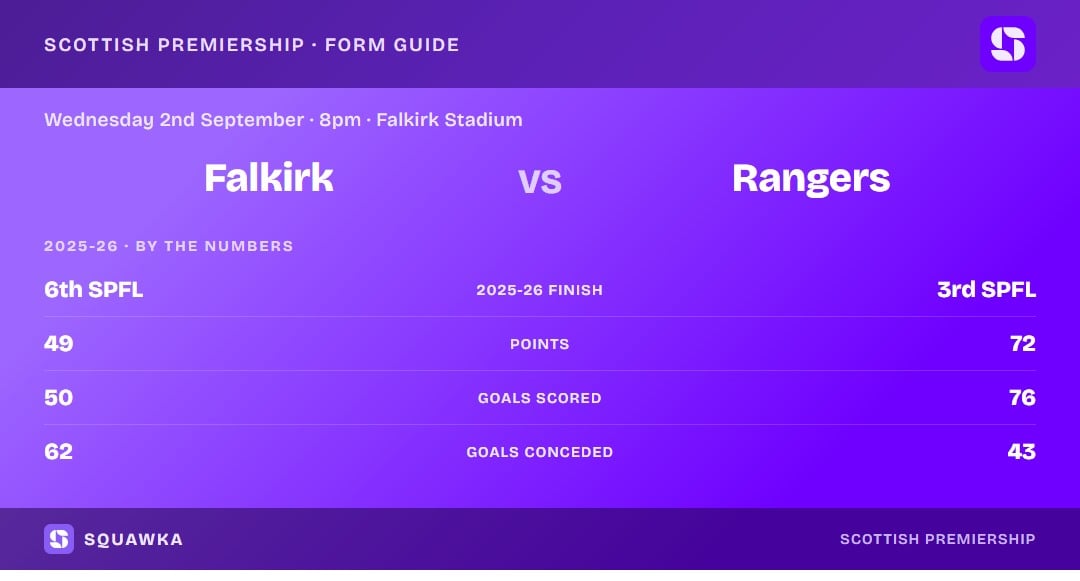 Falkirk vs Rangers: 2025-26 by the numbers